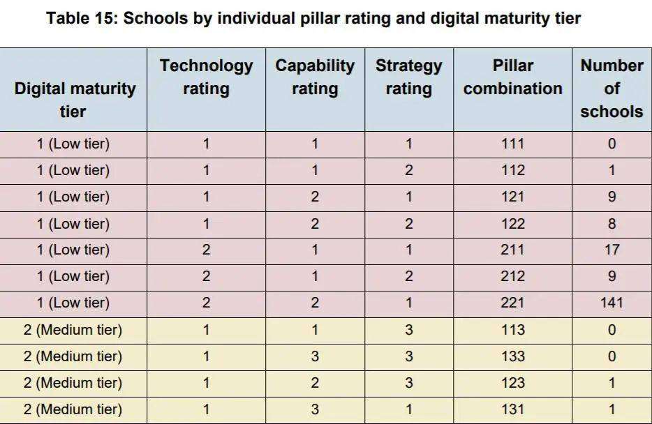 英国教育部：学校数字化成熟度与学生成绩关系不大