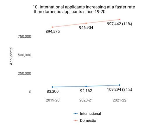 速看！common App公布2021-2022年申请季数据报告，国际学校申请人数暴增31%
