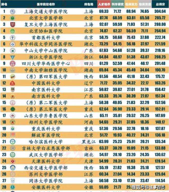 医学院校前30名榜单出炉：华中科大位居第6，川大跻身前10