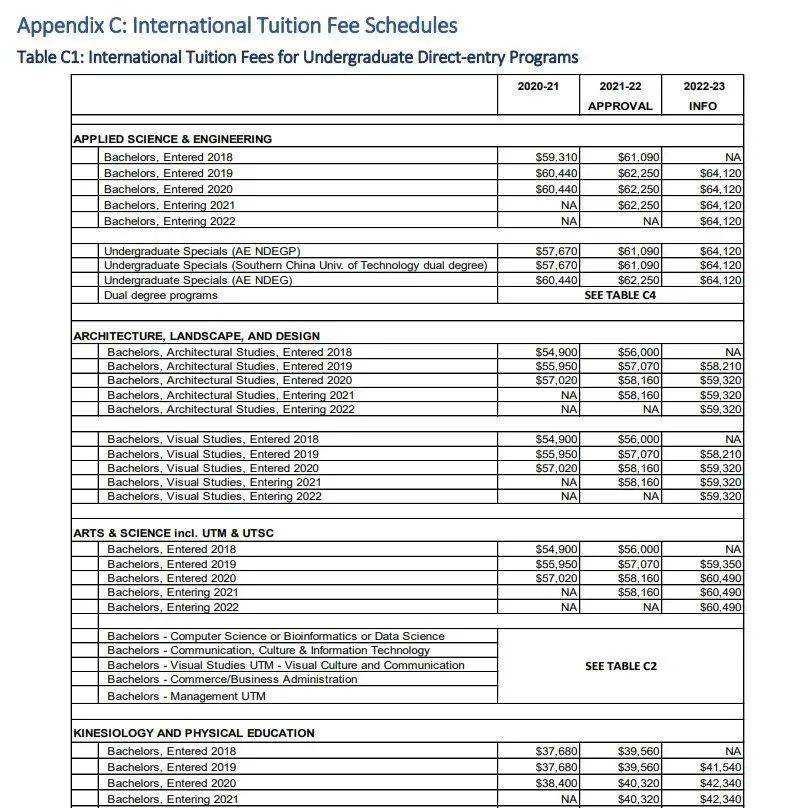 国际生vs留学生，学费差5倍！多伦多大学今年学费：热门专业高达$6.4万！