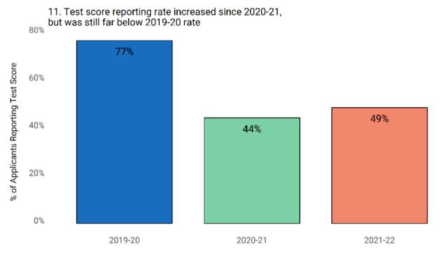 速看！common App公布2021-2022年申请季数据报告，国际学校申请人数暴增31%