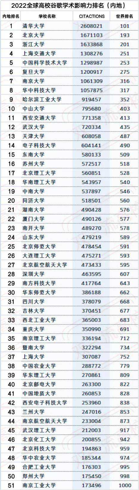 最新！2022全球大学学术影响力排名出炉