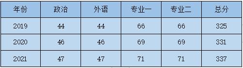 23考研必看 | 四川外国语大学汉硕考研考情分析（含分数线、题型分析）