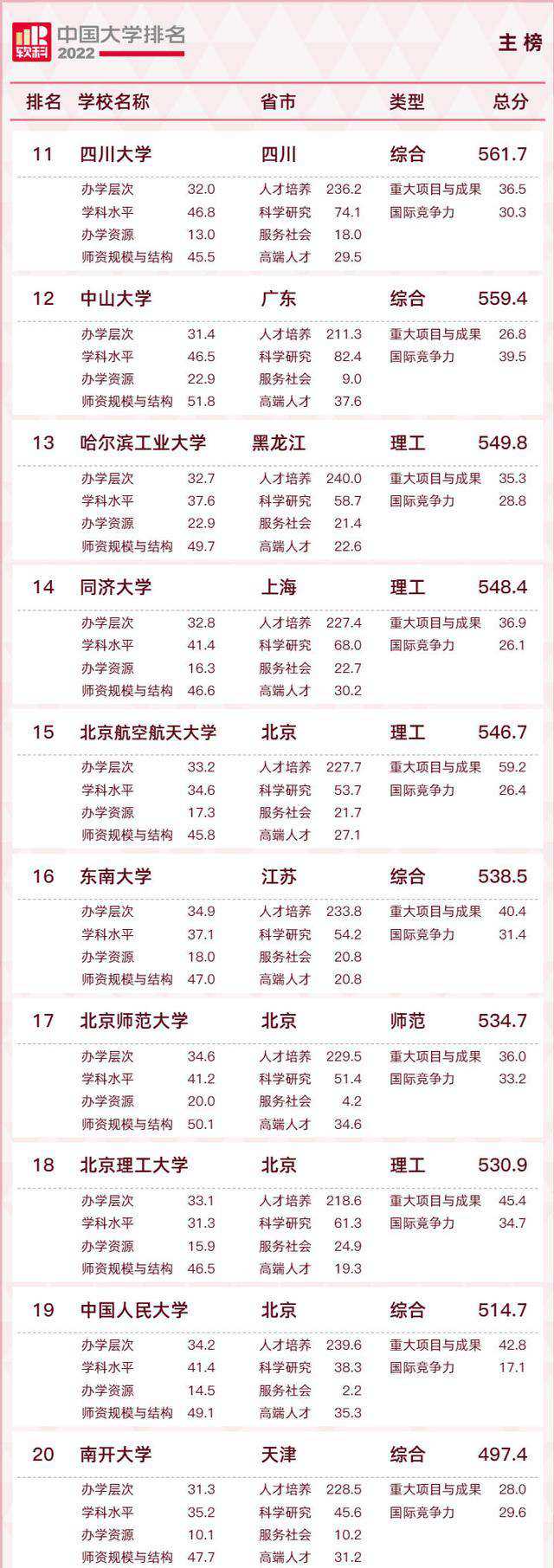 它是国内“最有风骨”的大学，强硬退出世界排名，静守己心！