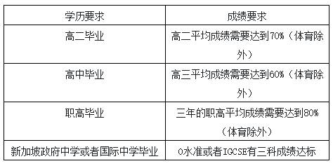 新加坡SIM国际学校各阶段，申请条件大集合快看看你符合条件了吗