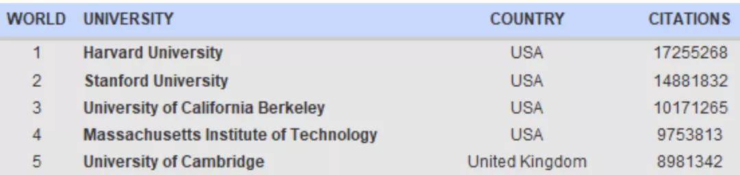 最新！2022全球大学学术影响力排名出炉