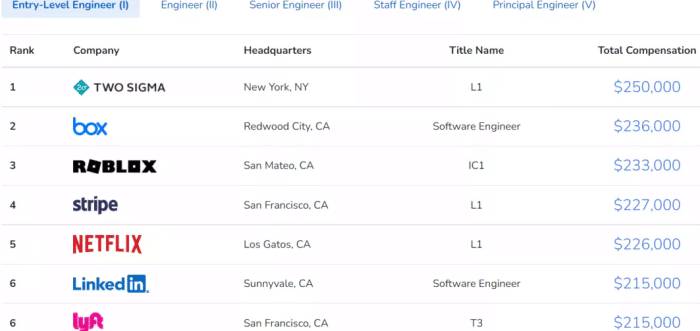 互联网大厂薪资真相：全美程序员薪酬排行榜出炉