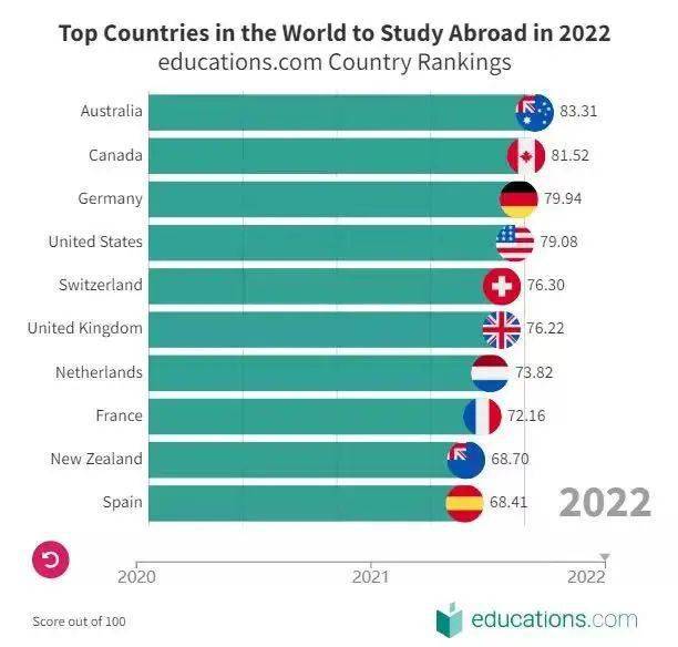 【厉害】加拿大入榜“2022全球十大最佳留学国家”前三！