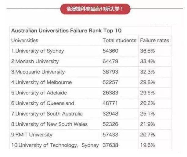 澳大利亚挂科的惨烈现状，你绝对不想体验！