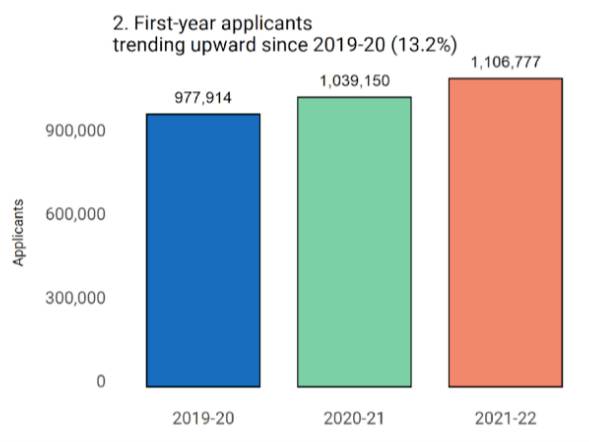 速看！common App公布2021-2022年申请季数据报告，国际学校申请人数暴增31%