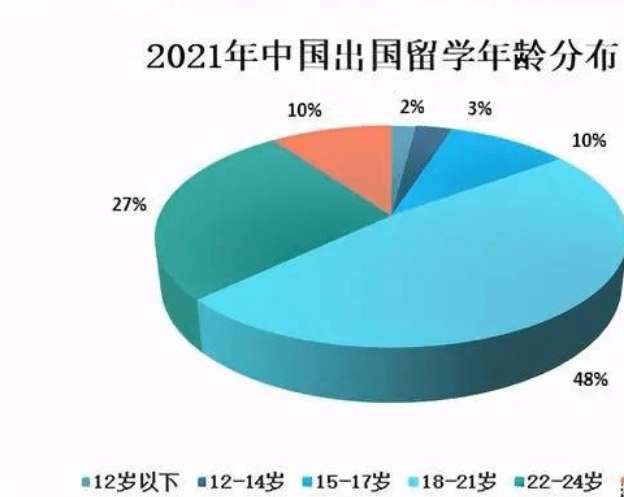 一张机票10万，也无法阻止赴美留学生的热情，哪个环节出了问题？