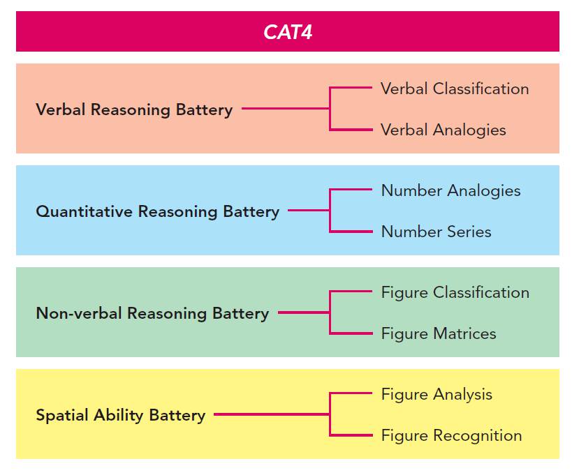 英国私校入学测试之一，CAT4测试一文读懂。