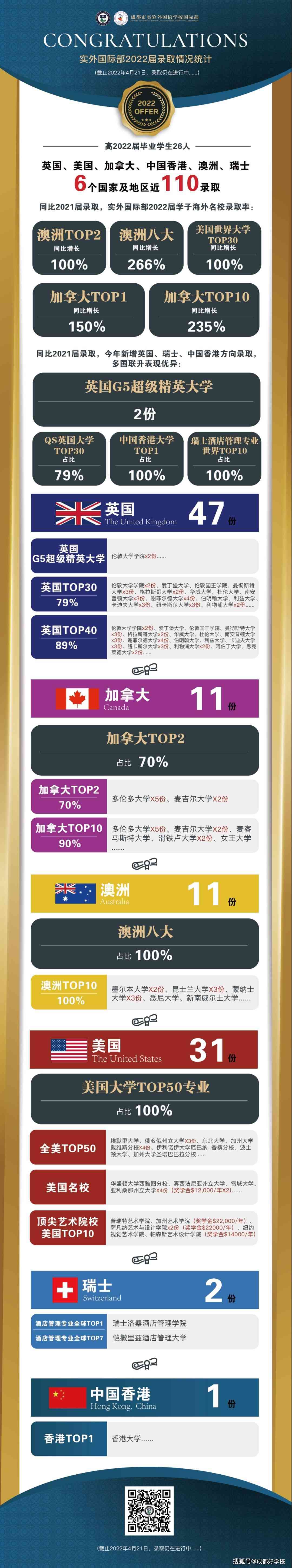 英国TOP4，世界TOP8，实外国际部“数学才子”再次获得名校青睐！