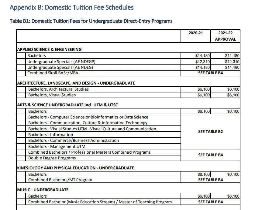 国际生vs留学生，学费差5倍！多伦多大学今年学费：热门专业高达$6.4万！