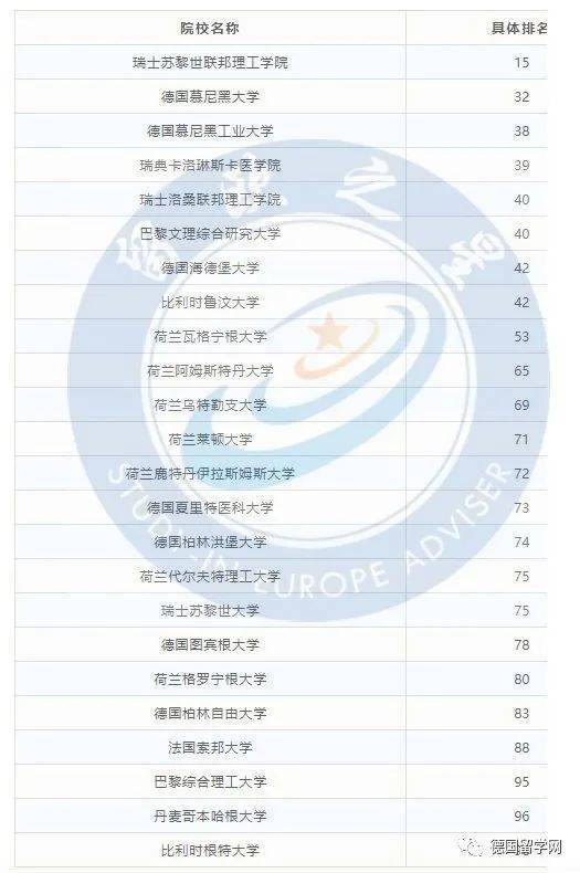 2022泰晤士世界大学排行榜，全球Top200大学数量，德国排名全球前三！