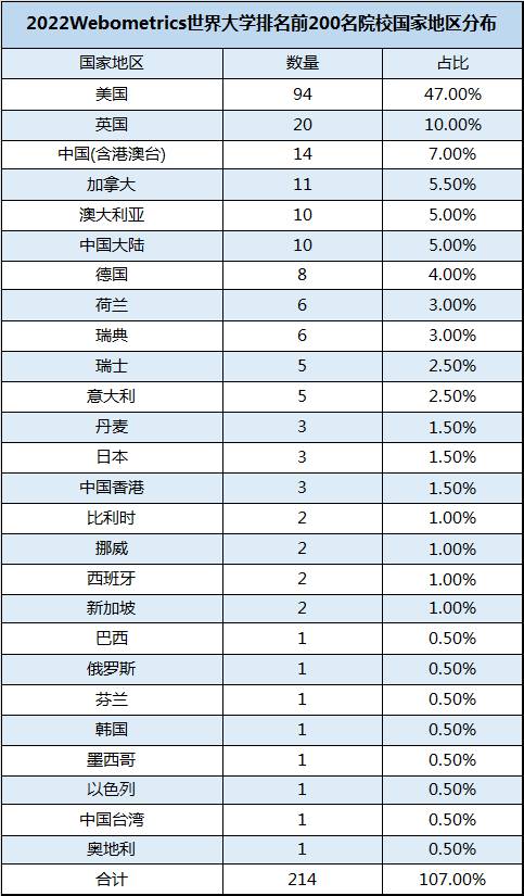 2022年最新版的WRWU世界大学排名