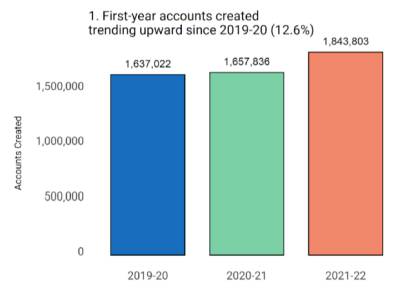 速看！common App公布2021-2022年申请季数据报告，国际学校申请人数暴增31%